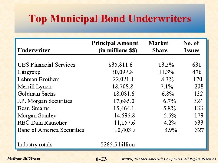 Top Municipal Bond Underwriters Underwriter Principal Amount (in millions $$) UBS Financial Services Citigroup