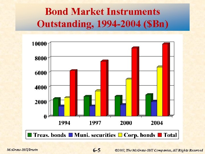 Bond Market Instruments Outstanding, 1994 -2004 ($Bn) Mc. Graw-Hill/Irwin 6 -5 © 2007, The