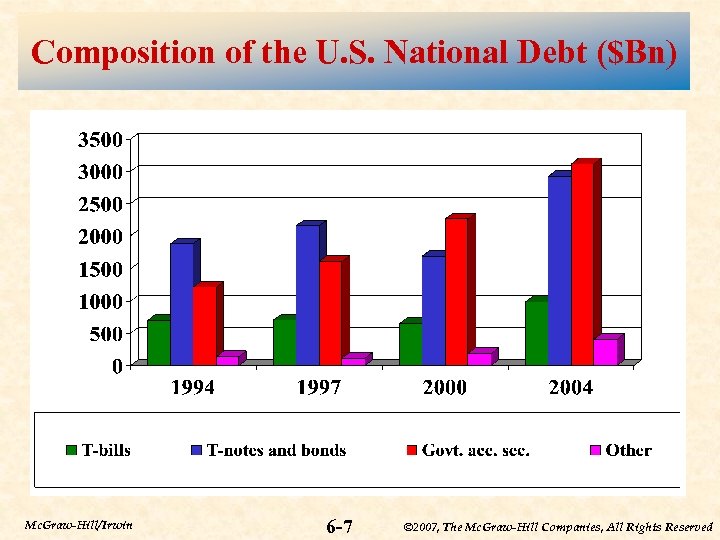 Composition of the U. S. National Debt ($Bn) Mc. Graw-Hill/Irwin 6 -7 © 2007,