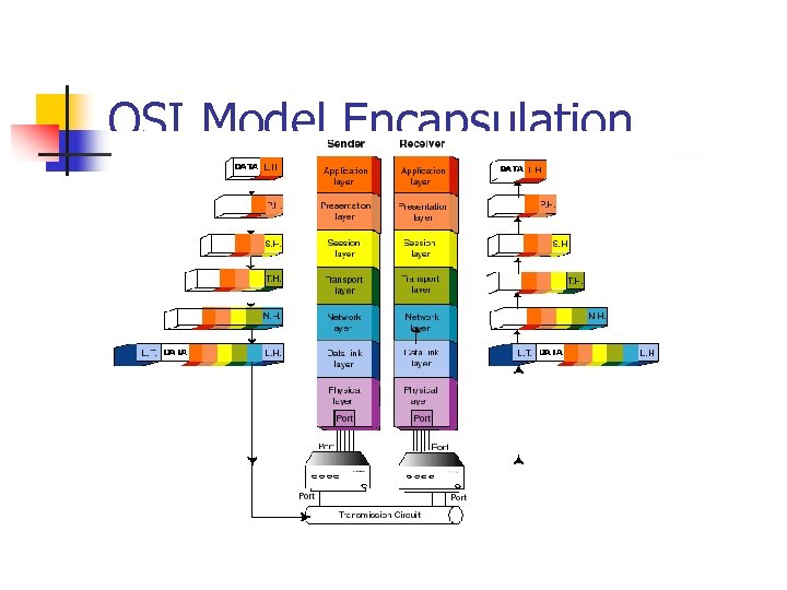 OSI Model Encapsulation 
