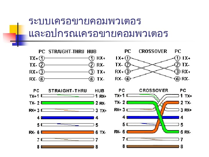 ระบบเครอขายคอมพวเตอร และอปกรณเครอขายคอมพวเตอร 