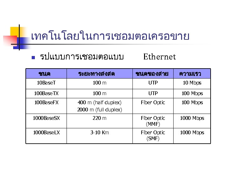 เทคโนโลยในการเชอมตอเครอขาย n รปแบบการเชอมตอแบบ ชนด ระยะทางสงสด Ethernet ชนดของสาย ความเรว 10 Base. T 100 m UTP