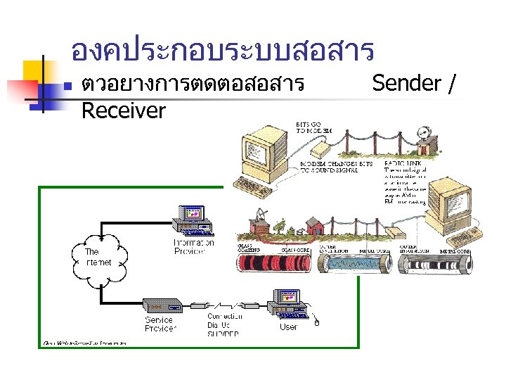 องคประกอบระบบสอสาร n ตวอยางการตดตอสอสาร Receiver Sender / 