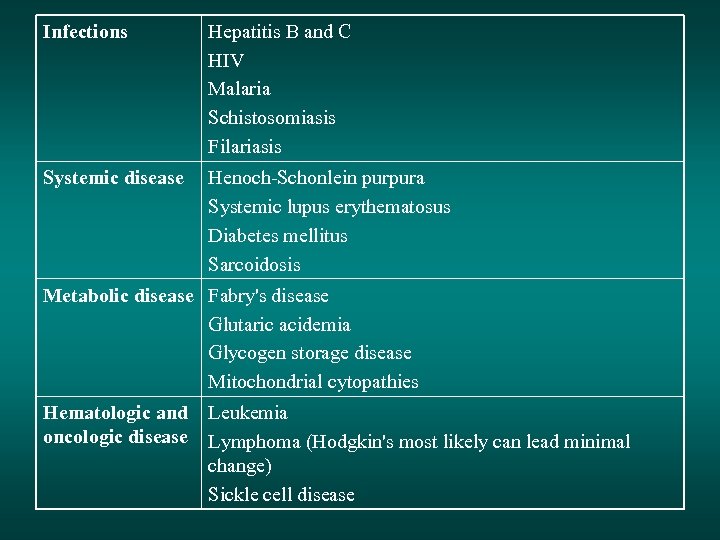 Infections Hepatitis B and C HIV Malaria Schistosomiasis Filariasis Systemic disease Henoch-Schonlein purpura Systemic