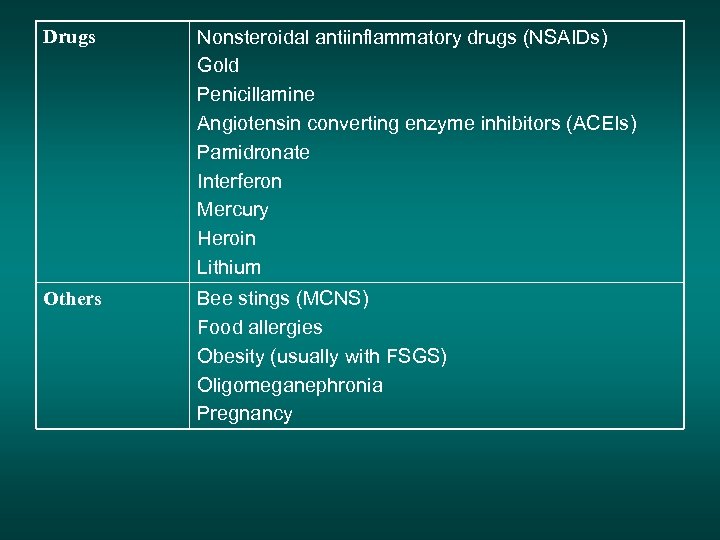 Drugs Nonsteroidal antiinflammatory drugs (NSAIDs) Gold Penicillamine Angiotensin converting enzyme inhibitors (ACEIs) Pamidronate Interferon