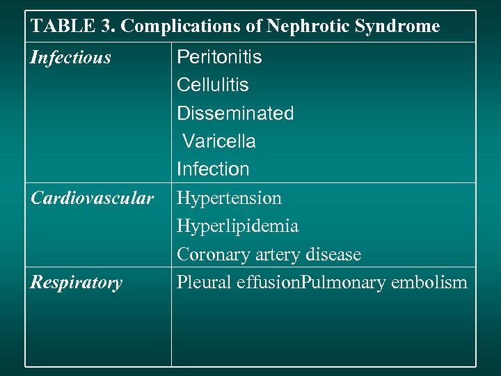TABLE 3. Complications of Nephrotic Syndrome Infectious Cardiovascular Respiratory Peritonitis Cellulitis Disseminated Varicella Infection