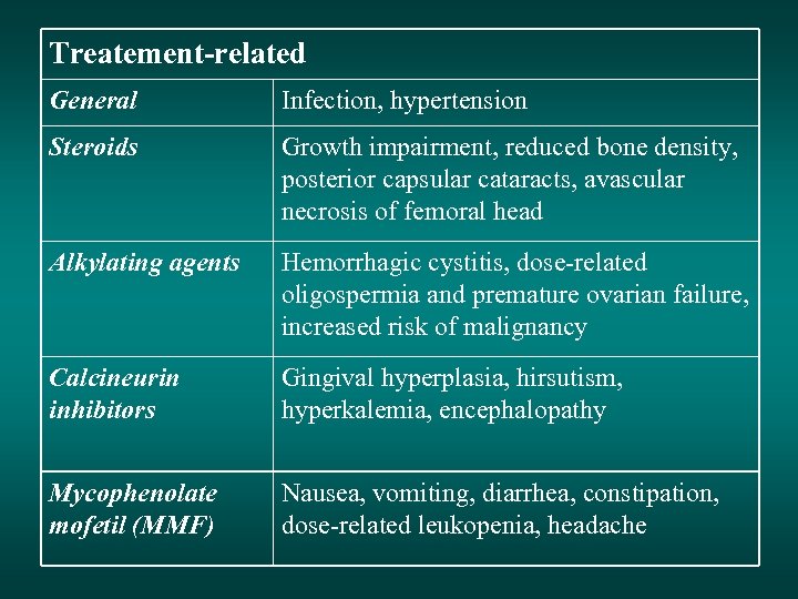 Treatement-related General Infection, hypertension Steroids Growth impairment, reduced bone density, posterior capsular cataracts, avascular