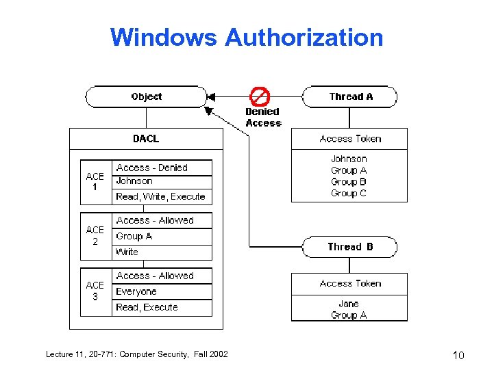 Windows Authorization Lecture 11, 20 -771: Computer Security, Fall 2002 10 