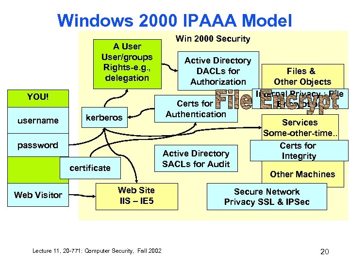 Windows 2000 IPAAA Model A User/groups Rights-e. g. , delegation YOU! username kerberos password