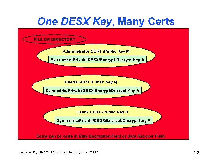 One DESX Key, Many Certs FILE OR DIRECTORY Administrator CERT /Public Key M Symmetric/Private/DESX/Encrypt/Decrypt