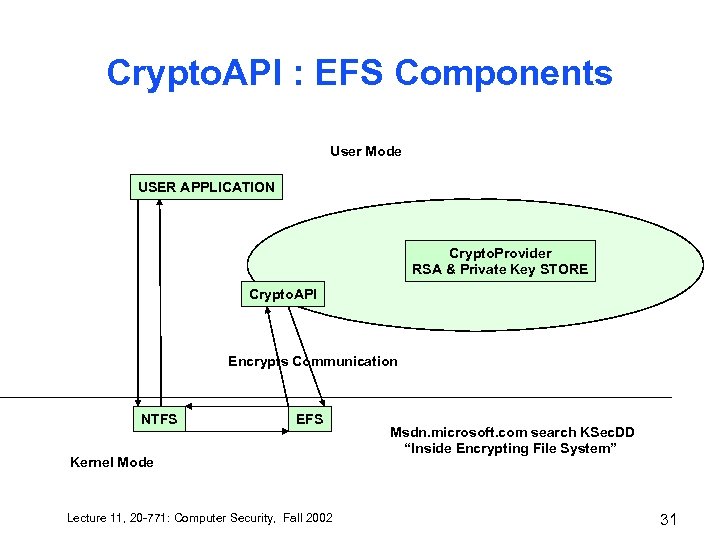 Crypto. API : EFS Components User Mode USER APPLICATION Crypto. Provider RSA & Private