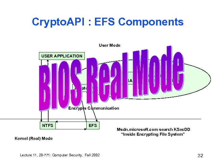 Crypto. API : EFS Components User Mode USER APPLICATION Crypto. Provider RSA & Private