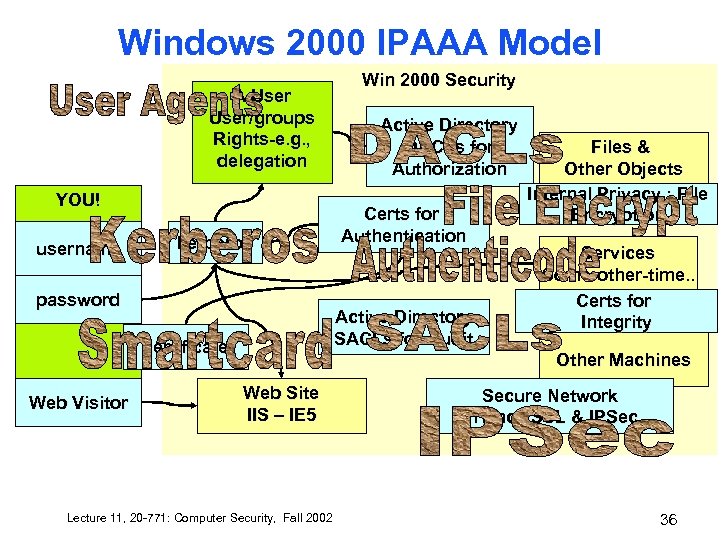 Windows 2000 IPAAA Model A User/groups Rights-e. g. , delegation YOU! username kerberos password