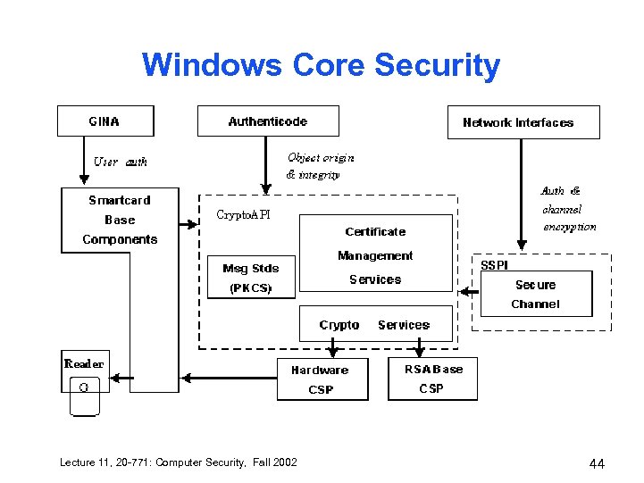 Windows Core Security Lecture 11, 20 -771: Computer Security, Fall 2002 44 