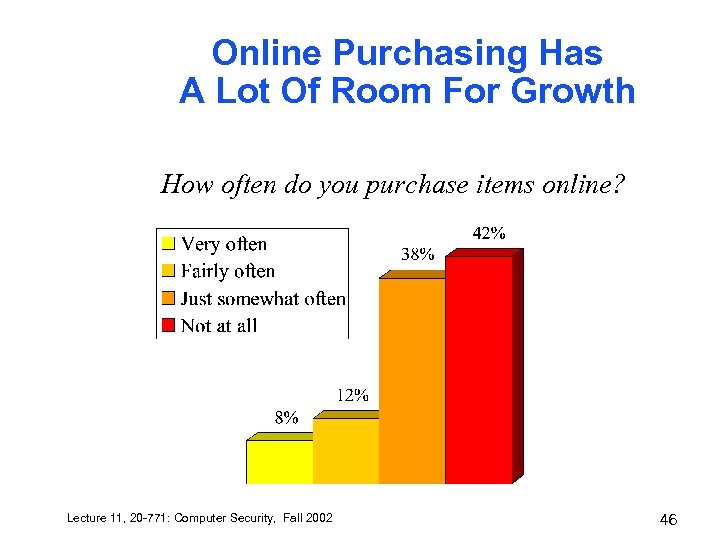 Online Purchasing Has A Lot Of Room For Growth How often do you purchase