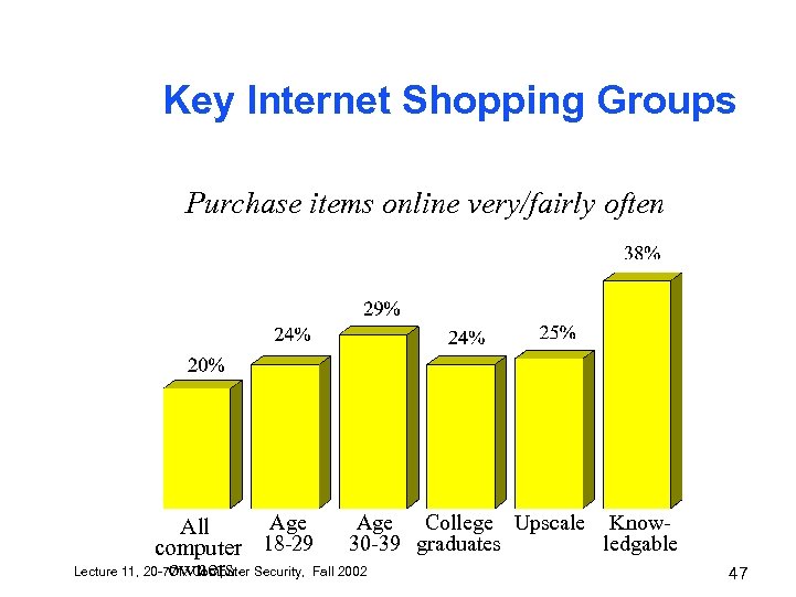 Key Internet Shopping Groups Purchase items online very/fairly often Age College Upscale Know. All