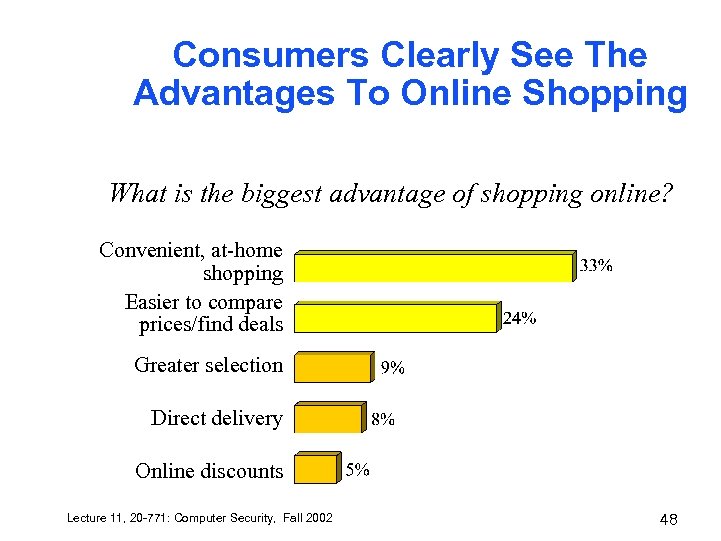 Consumers Clearly See The Advantages To Online Shopping What is the biggest advantage of