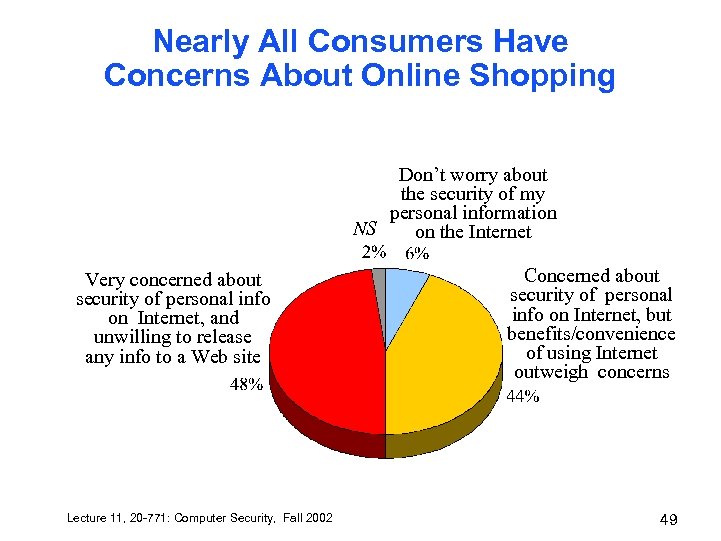 Nearly All Consumers Have Concerns About Online Shopping Don’t worry about the security of