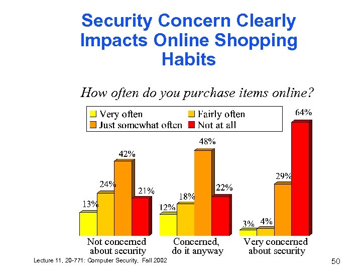 Security Concern Clearly Impacts Online Shopping Habits How often do you purchase items online?