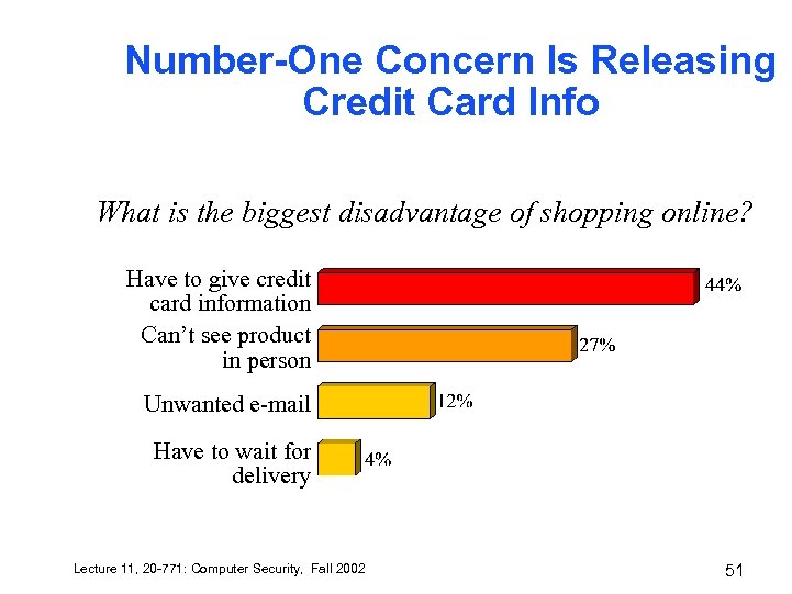 Number-One Concern Is Releasing Credit Card Info What is the biggest disadvantage of shopping