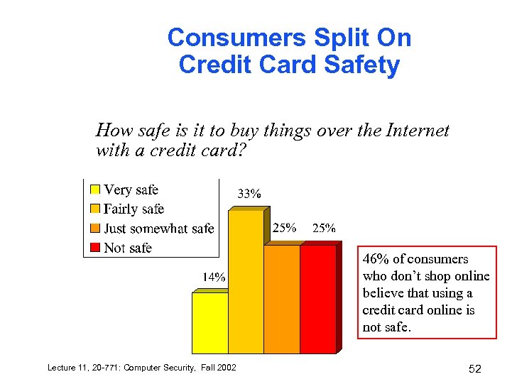Consumers Split On Credit Card Safety How safe is it to buy things over