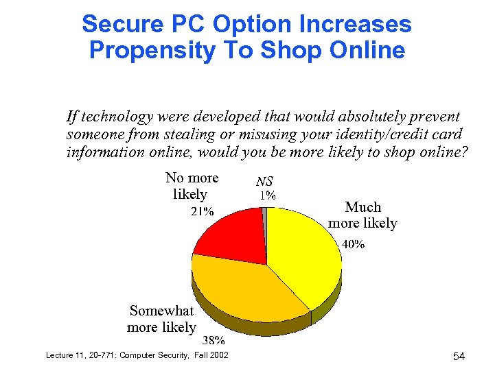 Secure PC Option Increases Propensity To Shop Online If technology were developed that would