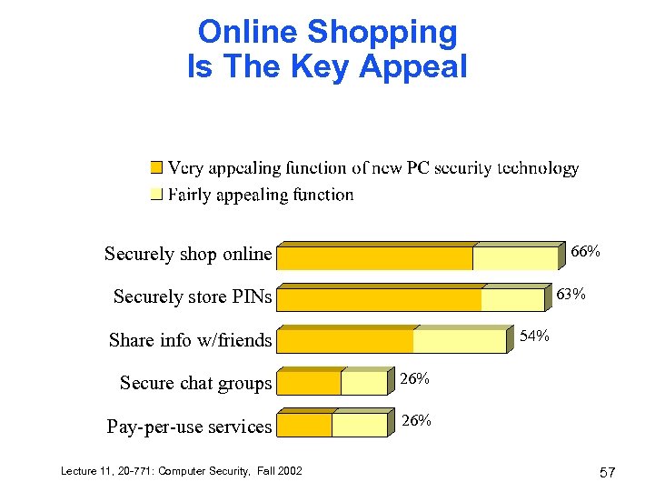Online Shopping Is The Key Appeal 66% Securely shop online 63% Securely store PINs