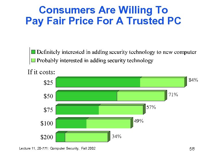 Consumers Are Willing To Pay Fair Price For A Trusted PC If it costs: