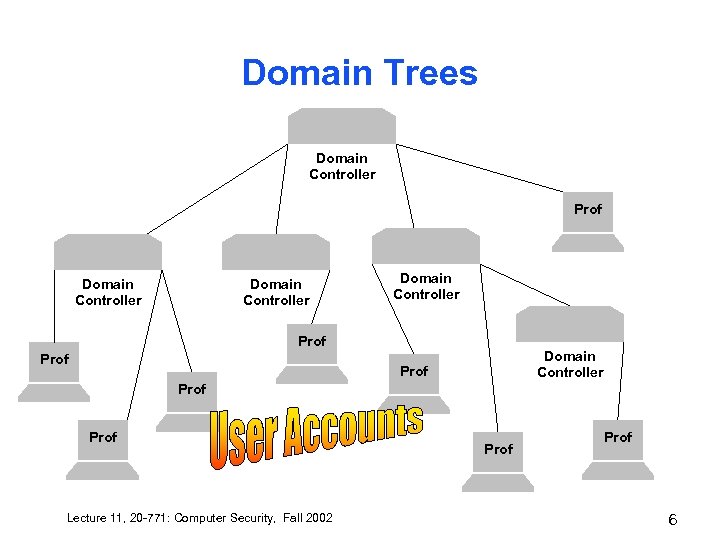 Domain Trees Domain Controller Prof Domain Controller Prof Prof Lecture 11, 20 -771: Computer
