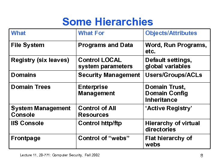 Some Hierarchies What For File System Programs and Data Registry (six leaves) Domains Objects/Attributes