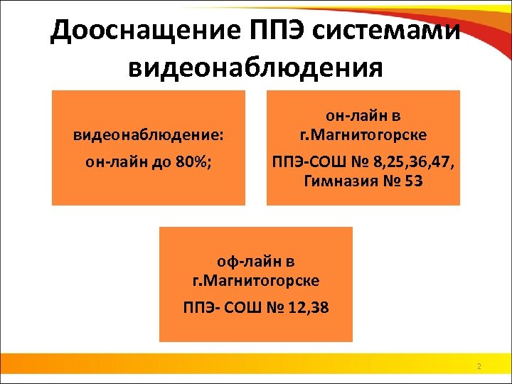 Дооснащение ППЭ системами видеонаблюдения видеонаблюдение: он-лайн до 80%; он-лайн в г. Магнитогорске ППЭ-СОШ №