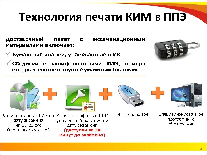 Технология печати КИМ в ППЭ Доставочный пакет материалами включает: с экзаменационным ü Бумажные бланки,