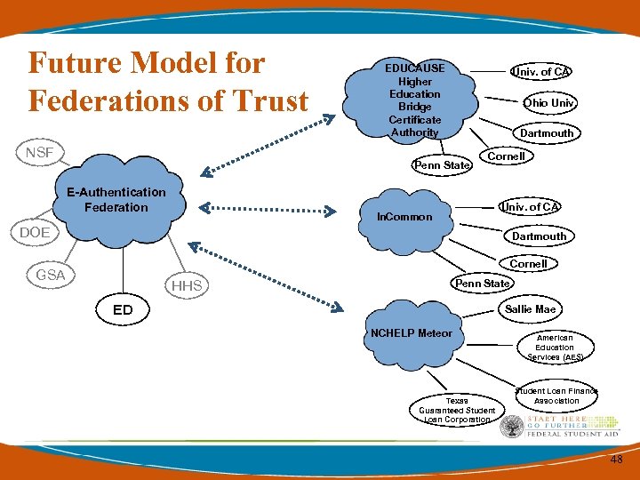 Future Model for Federations of Trust NSF EDUCAUSE Higher Education Bridge Certificate Authority Univ.