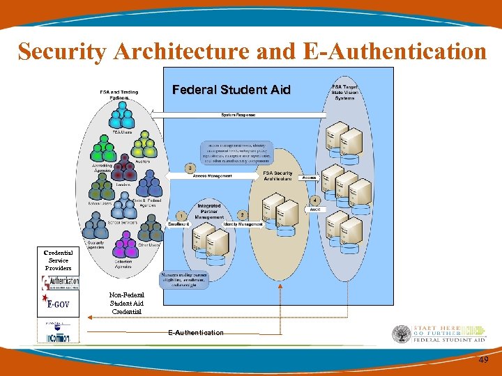 Security Architecture and E-Authentication Federal Student Aid Credential Service Providers Non-Federal Student Aid Credential