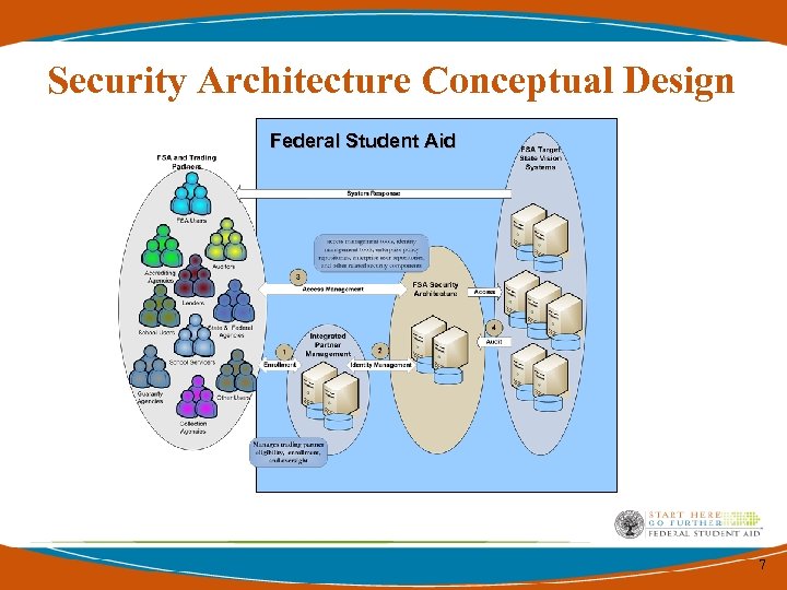 Security Architecture Conceptual Design Federal Student Aid 7 