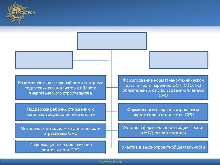 Взаимодействие с крупнейшими центрами подготовки специалистов в области энергетического строительства Формирование нормативно-технической базы в