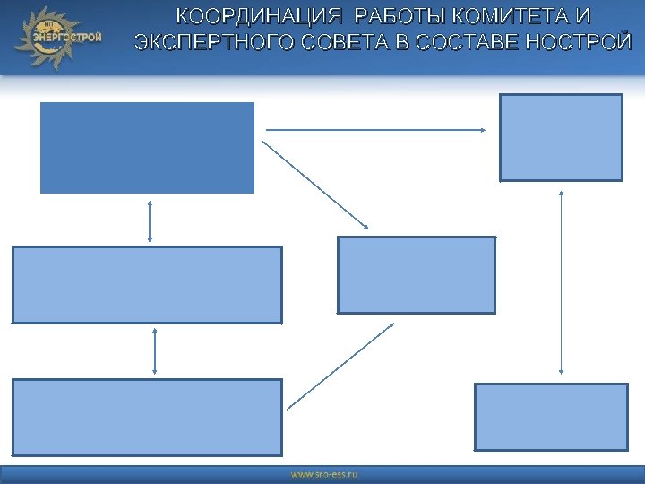 КООРДИНАЦИЯ РАБОТЫ КОМИТЕТА И ЭКСПЕРТНОГО СОВЕТА В СОСТАВЕ НОСТРОЙ 