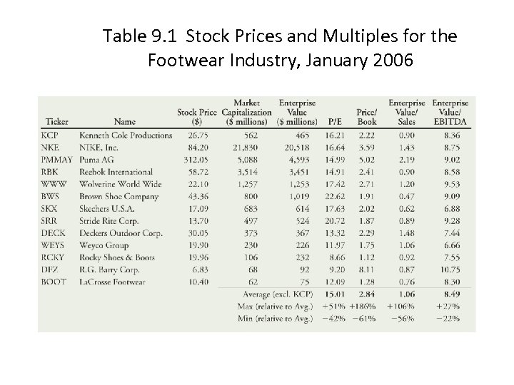 Table 9. 1 Stock Prices and Multiples for the Footwear Industry, January 2006 