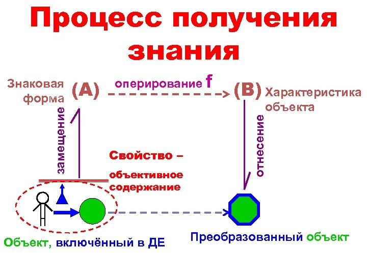 Процесс получения знания (А) оперирование f (В) Характеристика объекта Свойство – объективное содержание Объект,