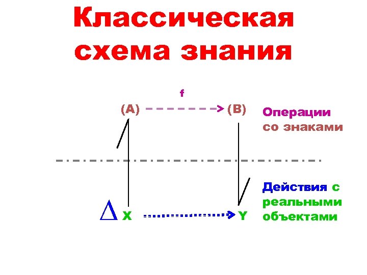 Классическая схема знания (A) ∆ X f (B) Y Операции со знаками Действия с