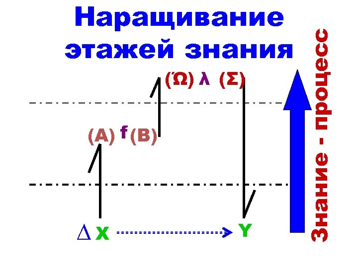 (Ώ) λ (Σ) (A) f (B) ∆X Y Знание - процесс Наращивание этажей знания