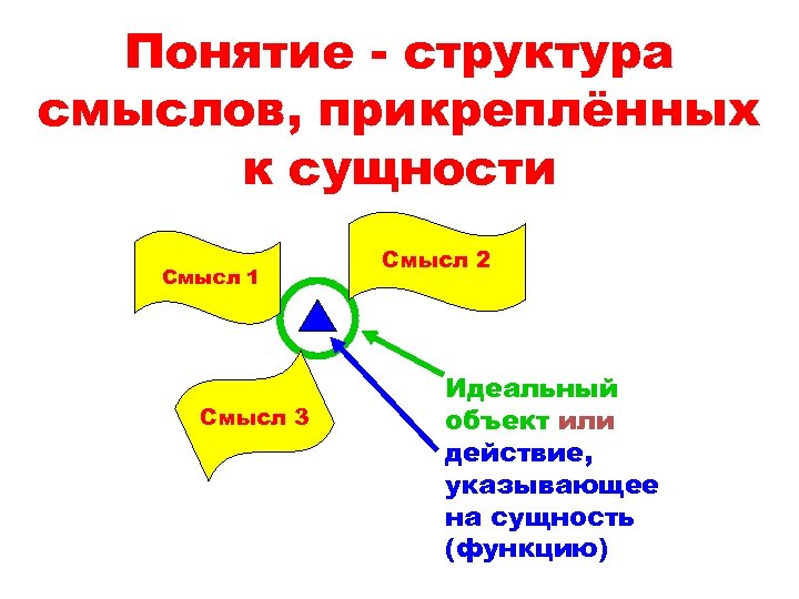 Понятие - структура смыслов, прикреплённых к сущности Смысл 1 Смысл 3 Смысл 2 Идеальный