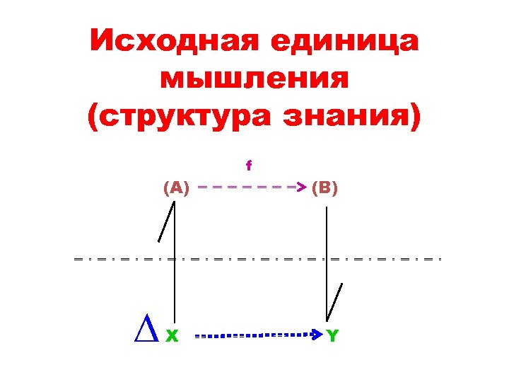 Исходная единица мышления (структура знания) (A) ∆ X f (B) Y 