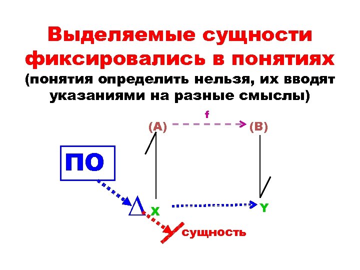 Выделяемые сущности фиксировались в понятиях (понятия определить нельзя, их вводят указаниями на разные смыслы)