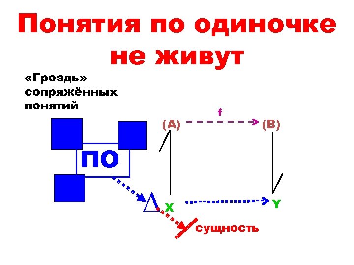 Понятия по одиночке не живут «Гроздь» сопряжённых понятий (A) f (B) ПО ∆ Y