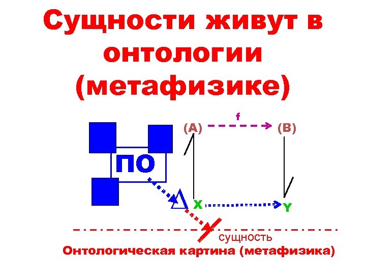 Сущности живут в онтологии (метафизике) (A) ПО ∆ X f (B) Y сущность Онтологическая