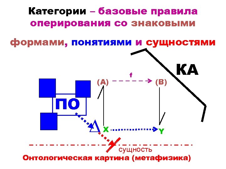 Категории – базовые правила оперирования со знаковыми формами, понятиями и сущностями (A) ПО ∆