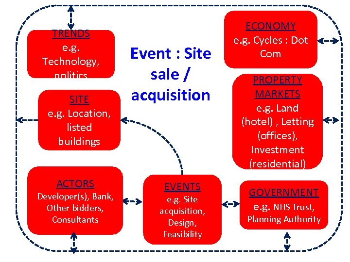 TRENDS e. g. Technology, politics SITE e. g. Location, listed buildings ACTORS Developer(s), Bank,