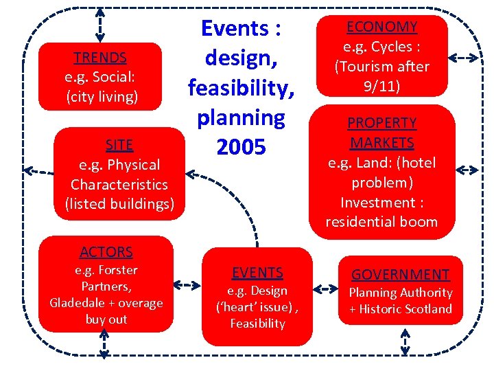 TRENDS e. g. Social: (city living) SITE e. g. Physical Characteristics (listed buildings) Events