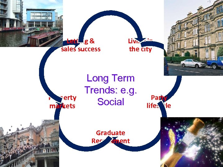 Letting & sales success Property markets Living in the city Long Term Trends: e.